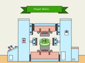 production of forged wheels